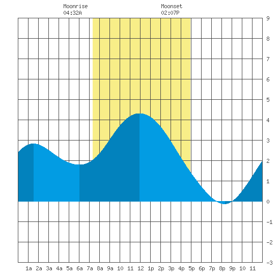 Suisun Bay tide chart for Friday, December 27, 2024