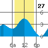 Suisun Bay tide chart for Friday, December 27, 2024