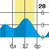 Suisun Bay tide chart for Saturday, December 28, 2024