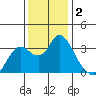 Suisun Bay tide chart for Monday, December 2, 2024