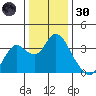 Suisun Bay tide chart for Monday, December 30, 2024