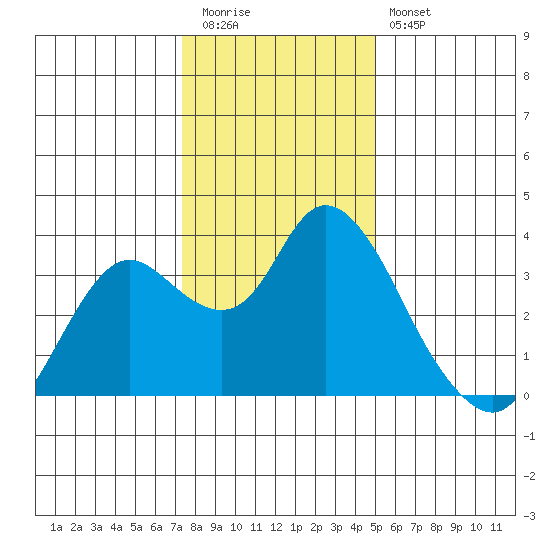 Suisun Bay tide chart for Tuesday, December 31, 2024