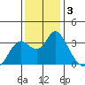 Suisun Bay tide chart for Tuesday, December 3, 2024