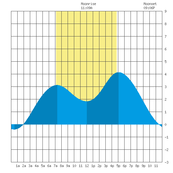 Suisun Bay tide chart for Thursday, December 5, 2024