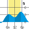 Suisun Bay tide chart for Thursday, December 5, 2024