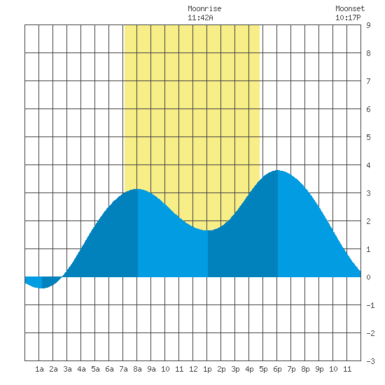 Suisun Bay tide chart for Friday, December 6, 2024