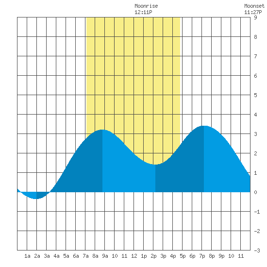 Suisun Bay tide chart for Saturday, December 7, 2024