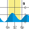 Suisun Bay tide chart for Monday, December 9, 2024
