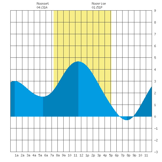 Suisun Bay tide chart for Friday, January 10, 2025