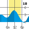 Suisun Bay tide chart for Friday, January 10, 2025