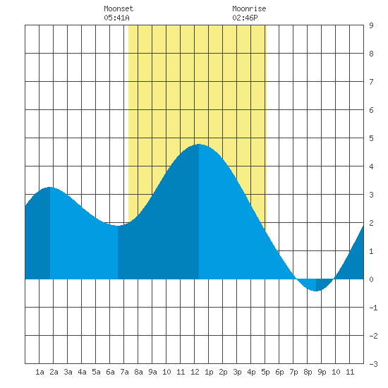 Suisun Bay tide chart for Saturday, January 11, 2025