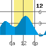 Suisun Bay tide chart for Sunday, January 12, 2025