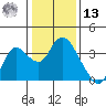 Suisun Bay tide chart for Monday, January 13, 2025