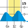 Suisun Bay tide chart for Wednesday, January 15, 2025