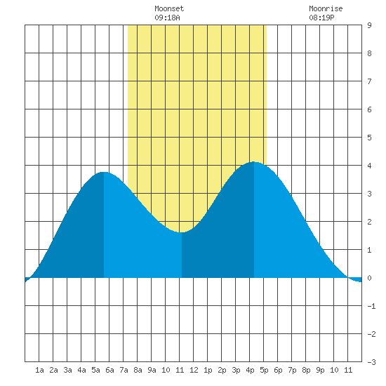Suisun Bay tide chart for Thursday, January 16, 2025