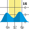 Suisun Bay tide chart for Thursday, January 16, 2025