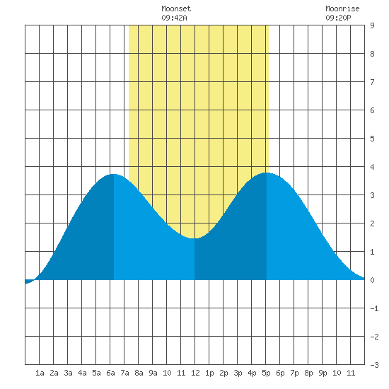 Suisun Bay tide chart for Friday, January 17, 2025