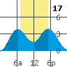 Suisun Bay tide chart for Friday, January 17, 2025