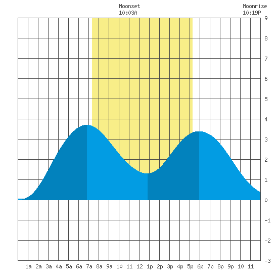 Suisun Bay tide chart for Saturday, January 18, 2025