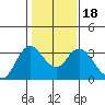 Suisun Bay tide chart for Saturday, January 18, 2025