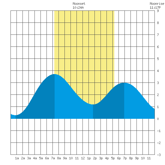 Suisun Bay tide chart for Sunday, January 19, 2025