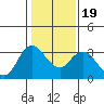 Suisun Bay tide chart for Sunday, January 19, 2025