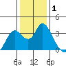 Suisun Bay tide chart for Wednesday, January 1, 2025