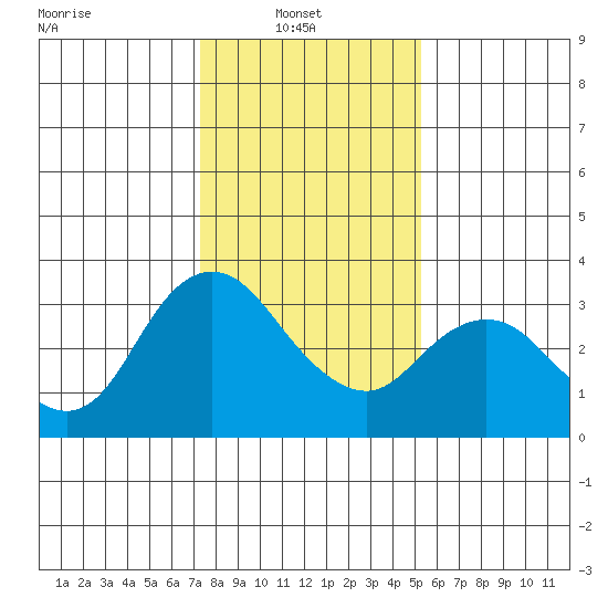 Suisun Bay tide chart for Monday, January 20, 2025