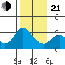 Suisun Bay tide chart for Tuesday, January 21, 2025
