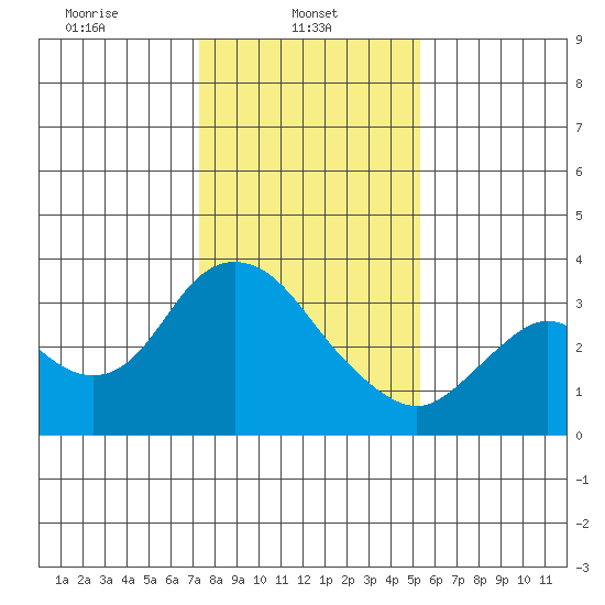 Suisun Bay tide chart for Wednesday, January 22, 2025
