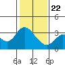 Suisun Bay tide chart for Wednesday, January 22, 2025