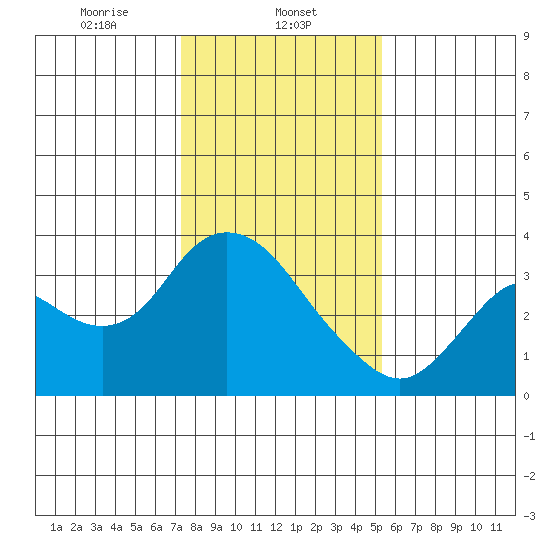Suisun Bay tide chart for Thursday, January 23, 2025