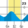 Suisun Bay tide chart for Thursday, January 23, 2025