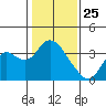 Suisun Bay tide chart for Saturday, January 25, 2025