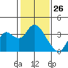 Suisun Bay tide chart for Sunday, January 26, 2025