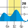 Suisun Bay tide chart for Tuesday, January 28, 2025