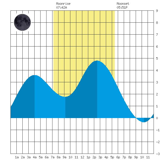 Suisun Bay tide chart for Wednesday, January 29, 2025
