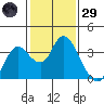 Suisun Bay tide chart for Wednesday, January 29, 2025