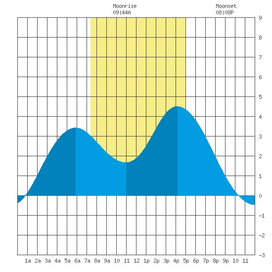 Suisun Bay tide chart for Thursday, January 2, 2025