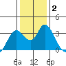 Suisun Bay tide chart for Thursday, January 2, 2025