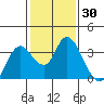 Suisun Bay tide chart for Thursday, January 30, 2025