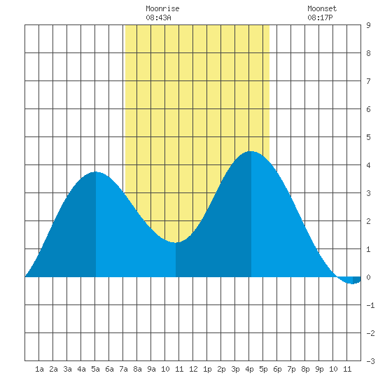 Suisun Bay tide chart for Friday, January 31, 2025