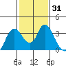 Suisun Bay tide chart for Friday, January 31, 2025