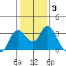 Suisun Bay tide chart for Friday, January 3, 2025