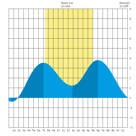 Suisun Bay tide chart for Saturday, January 4, 2025