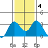 Suisun Bay tide chart for Saturday, January 4, 2025