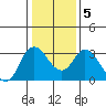 Suisun Bay tide chart for Sunday, January 5, 2025