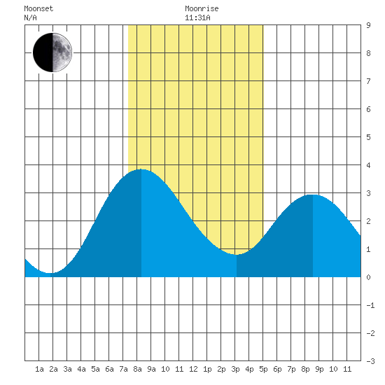 Suisun Bay tide chart for Monday, January 6, 2025
