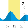 Suisun Bay tide chart for Tuesday, January 7, 2025