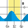 Suisun Bay tide chart for Wednesday, January 8, 2025